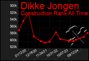 Total Graph of Dikke Jongen