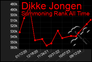 Total Graph of Dikke Jongen