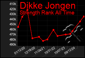 Total Graph of Dikke Jongen