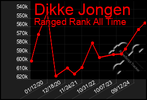 Total Graph of Dikke Jongen