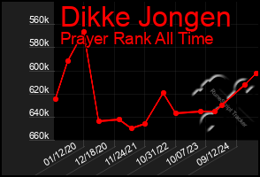 Total Graph of Dikke Jongen