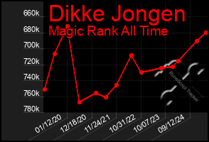 Total Graph of Dikke Jongen