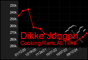 Total Graph of Dikke Jongen