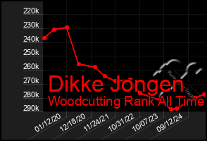 Total Graph of Dikke Jongen