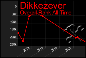 Total Graph of Dikkezever
