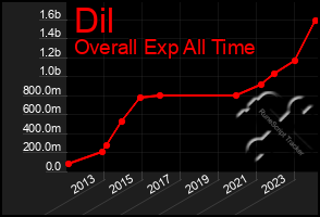 Total Graph of Dil