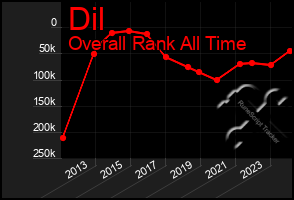 Total Graph of Dil