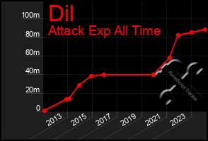 Total Graph of Dil