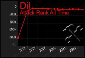 Total Graph of Dil