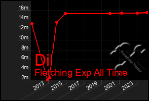 Total Graph of Dil