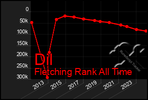 Total Graph of Dil