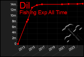 Total Graph of Dil