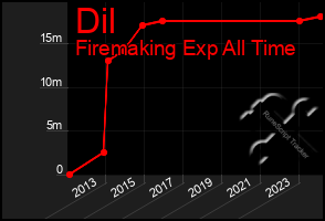 Total Graph of Dil