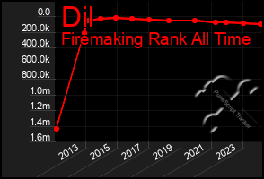 Total Graph of Dil