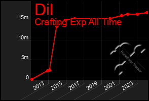 Total Graph of Dil