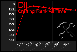 Total Graph of Dil