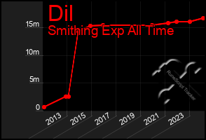 Total Graph of Dil