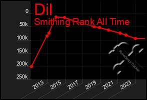 Total Graph of Dil