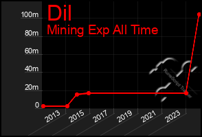 Total Graph of Dil