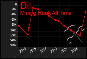 Total Graph of Dil