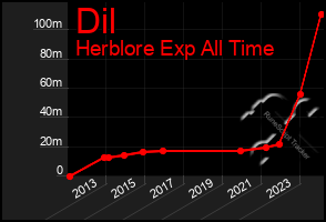 Total Graph of Dil