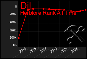 Total Graph of Dil