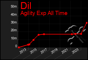 Total Graph of Dil