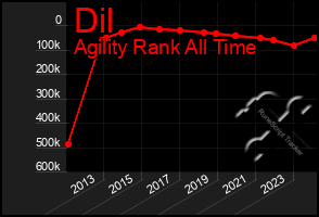 Total Graph of Dil