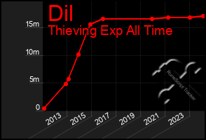 Total Graph of Dil