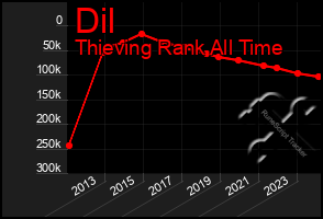 Total Graph of Dil