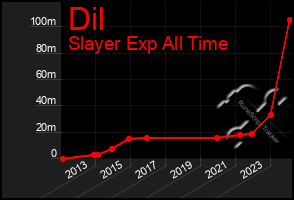 Total Graph of Dil