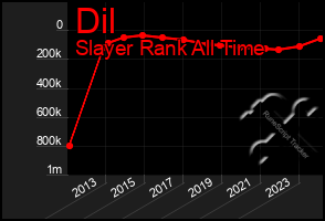 Total Graph of Dil