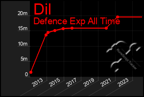 Total Graph of Dil