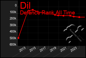 Total Graph of Dil