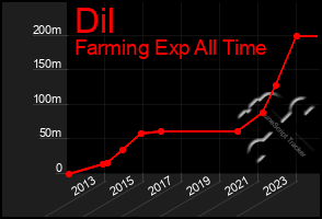 Total Graph of Dil