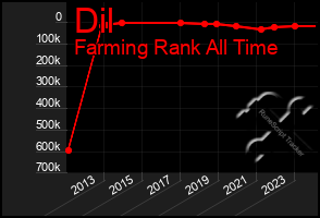 Total Graph of Dil