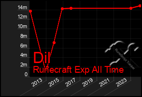 Total Graph of Dil