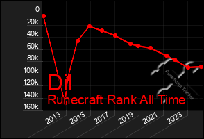 Total Graph of Dil