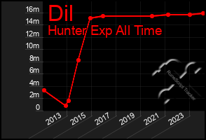 Total Graph of Dil