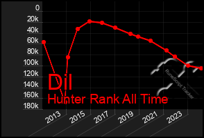 Total Graph of Dil