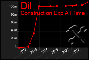 Total Graph of Dil