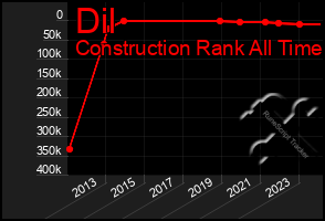 Total Graph of Dil