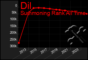 Total Graph of Dil