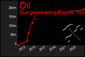 Total Graph of Dil