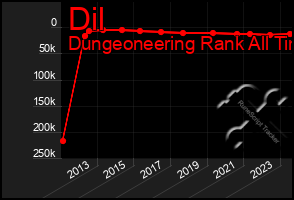 Total Graph of Dil