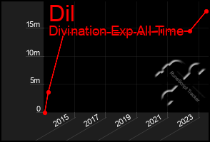 Total Graph of Dil