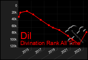 Total Graph of Dil