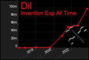 Total Graph of Dil