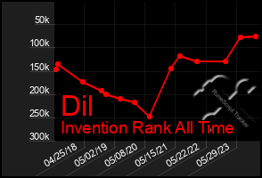 Total Graph of Dil