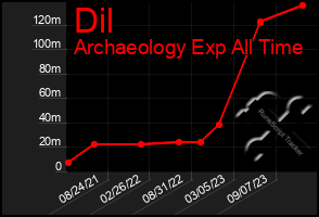 Total Graph of Dil